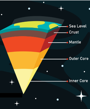 Model of the Earth's Layers